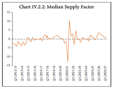 Chart IV.2.2: Median Supply Factor