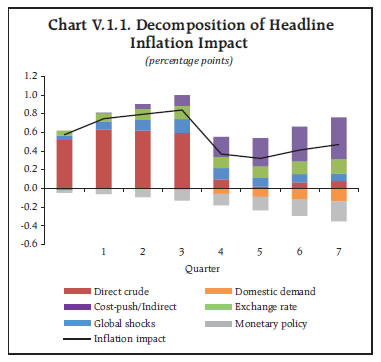 Chart V.1.1. Decomposition of Headline Chart V.1.1. Decomposition of HeadlineInflation Impact