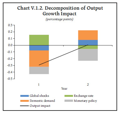 Chart V.1.2. Decomposition of Output Chart V.1.2. Decomposition of OutputGrowth Impact