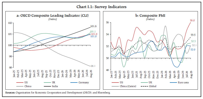 Chart I.1: Survey Indicators Chart I.1: Survey Indicators
