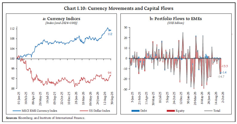 Chart I.10: Currency Movements and Capital Flows