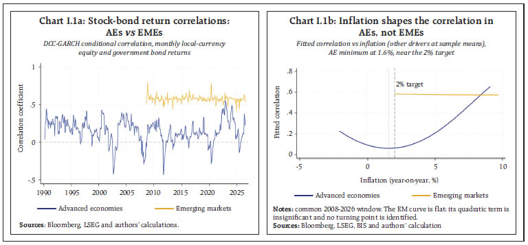 Chart I.1 A and Chart I.1 B Chart I.1 A and Chart I.1 B