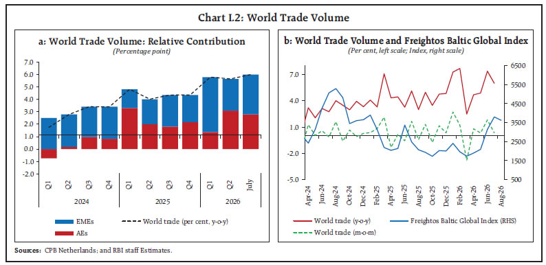 Chart I.2: World Trade Volume Chart I.2: World Trade Volume