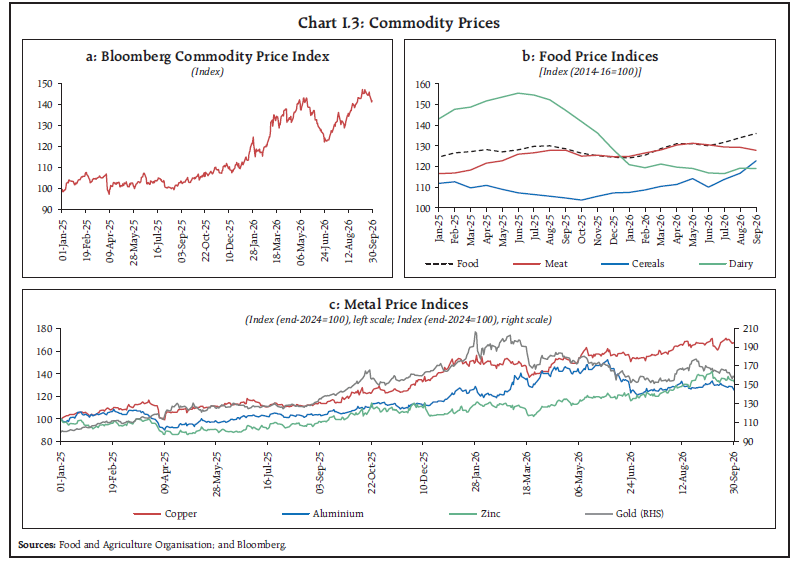 Chart I.3: Commodity Prices Chart I.3: Commodity Prices
