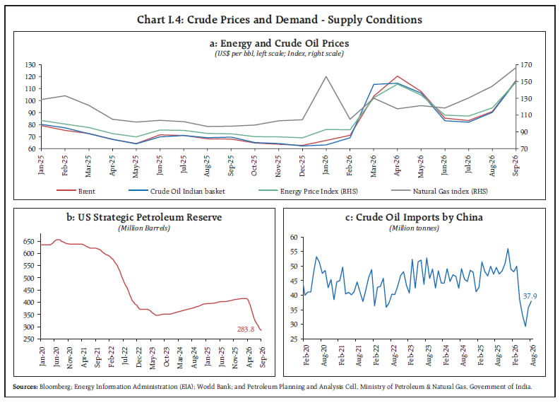 Chart I.4: Crude Prices and Demand - Supply Conditions Chart I.4: Crude Prices and Demand - Supply Conditions
