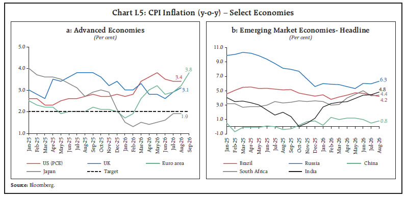 Chart I.5: CPI Inflation (y-o-y) – Select Economies Chart I.5: CPI Inflation (y-o-y) – Select Economies