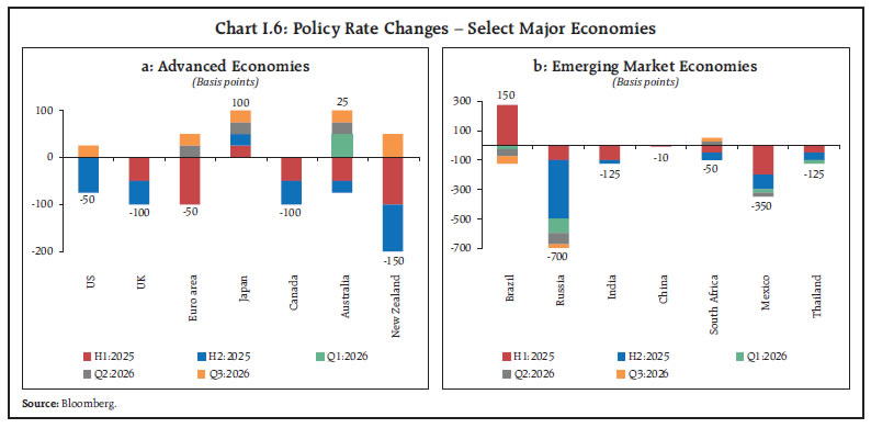 Chart I.6: Policy Rate Changes – Select Major Economies Chart I.6: Policy Rate Changes – Select Major Economies