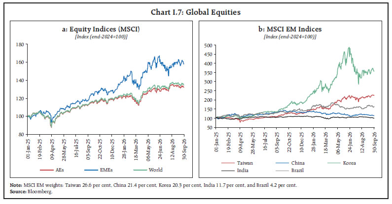Chart I.7: Global Equities Chart I.7: Global Equities