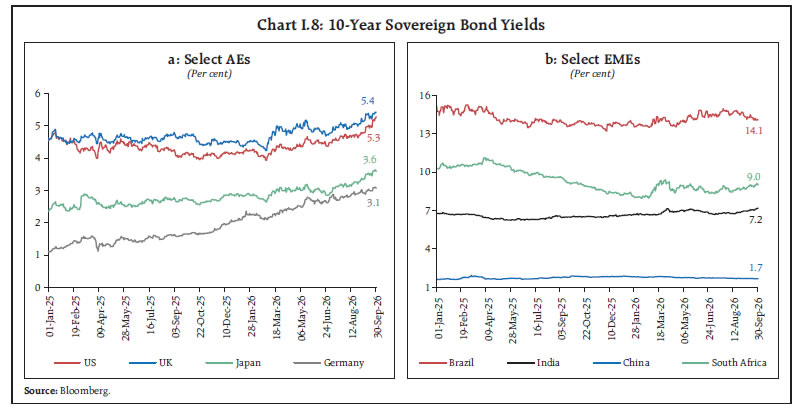 Chart I.8: 10-Year Sovereign Bond Yields Chart I.8: 10-Year Sovereign Bond Yields