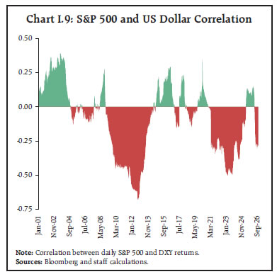 Chart I.9: S&P 500 and US Dollar Correlation Chart I.9: S&P 500 and US Dollar Correlation