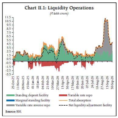Chart II.1: Liquidity Operations Chart II.1: Liquidity Operations