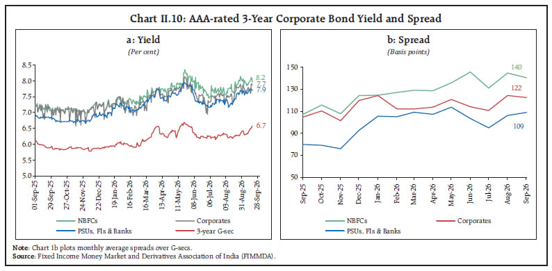 Chart II.10: AAA-rated 3-Year Corporate Bond Yield and Spread