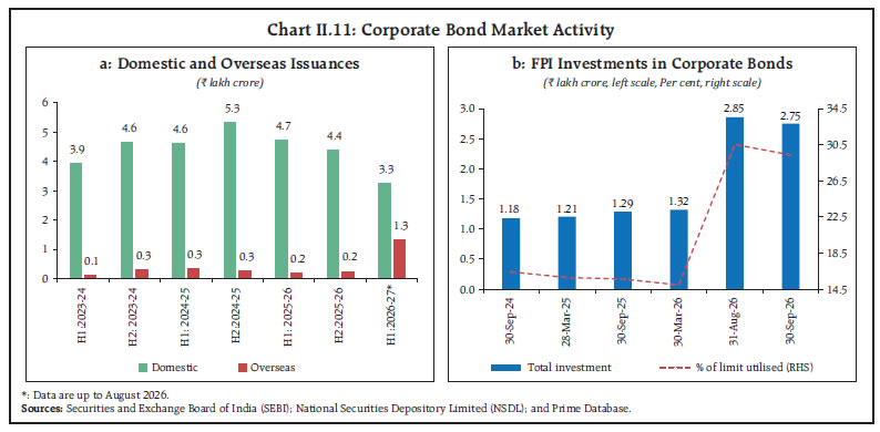 Chart II.11: Corporate Bond Market Activity Chart II.11: Corporate Bond Market Activity