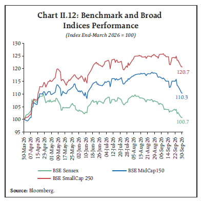 Chart II.12: Benchmark and Broad Indices Performance Chart II.12: Benchmark and Broad Indices Performance