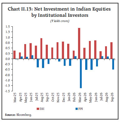 Chart II.13: Net Investment in Indian Equities by Institutional Investors