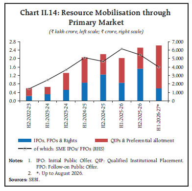 Chart II.14: Resource Mobilisation through Primary Market