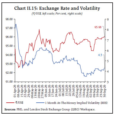 Chart II.15: Exchange Rate and Volatility