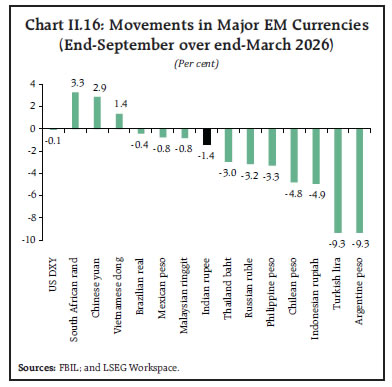 Chart II.16: Movements in Major EM Currencies (End-September over end-March 2026)