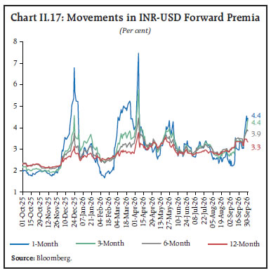 Chart II.17: Movements in INR-USD Forward Premia