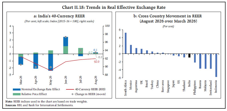 Chart II.18: Trends in Real Effective Exchange Rate Chart II.18: Trends in Real Effective Exchange Rate