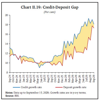 Chart II.19: Credit-Deposit Gap Chart II.19: Credit-Deposit Gap