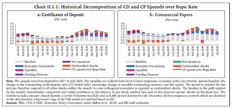 Chart II.1.1: Historical Decomposition of CD and CP Spreads over Repo Rate Chart II.1.1: Historical Decomposition of CD and CP Spreads over Repo Rate