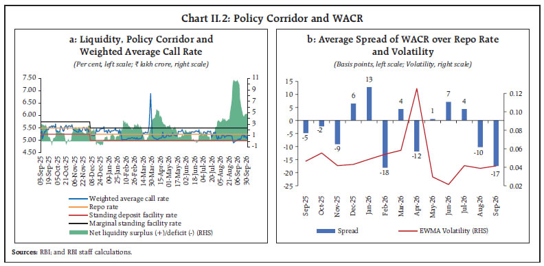 Chart II.2: Policy Corridor and WACR Chart II.2: Policy Corridor and WACR