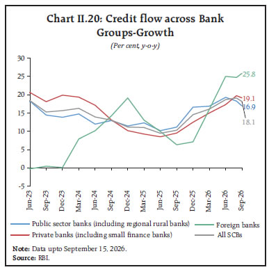 Chart II.20: Credit flow across Bank Groups-Growth Chart II.20: Credit flow across Bank Groups-Growth