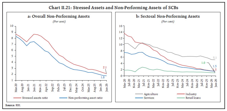 Chart II.21: Stressed Assets and Non-Performing Assets of SCBs