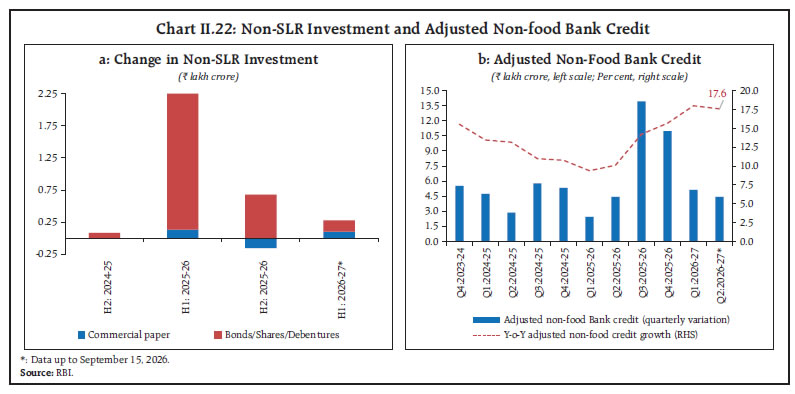 Chart II.22: Non-SLR Investment and Adjusted Non-food Bank Credit