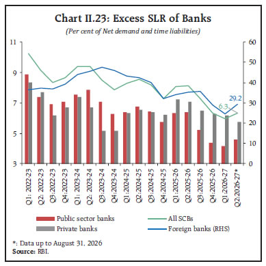 Chart II.23: Excess SLR of Banks Chart II.23: Excess SLR of Banks
