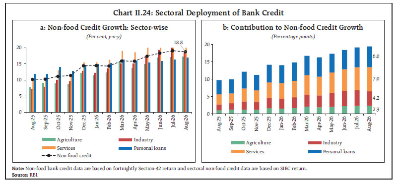 Chart II.24: Sectoral Deployment of Bank Credit Chart II.24: Sectoral Deployment of Bank Credit