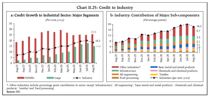 Chart II.25: Credit to Industry Chart II.25: Credit to Industry
