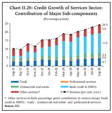 Chart II.26: Credit Growth of Services Sector: Contribution of Major Sub-components Chart II.26: Credit Growth of Services Sector: Contribution of Major Sub-components