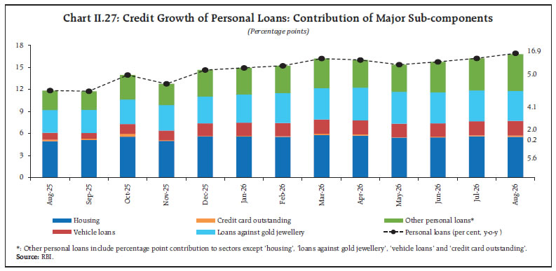 Chart II.27: Credit Growth of Personal Loans: Contribution of Major Sub-components Chart II.27: Credit Growth of Personal Loans: Contribution of Major Sub-components