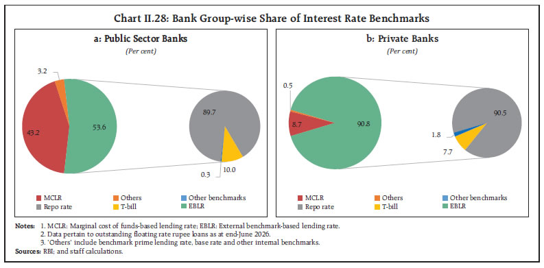 Chart II.28: Bank Group-wise Share of Interest Rate Benchmarks Chart II.28: Bank Group-wise Share of Interest Rate Benchmarks