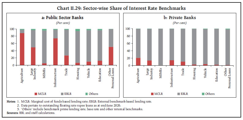 Chart II.29: Sector-wise Share of Interest Rate Benchmarks Chart II.29: Sector-wise Share of Interest Rate Benchmarks