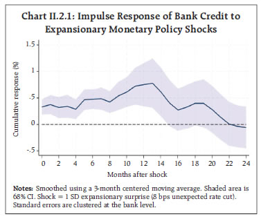 Chart II.2.1: Impulse Response of Bank Credit to Expansionary Monetary Policy Shocks Chart II.2.1: Impulse Response of Bank Credit to Expansionary Monetary Policy Shocks