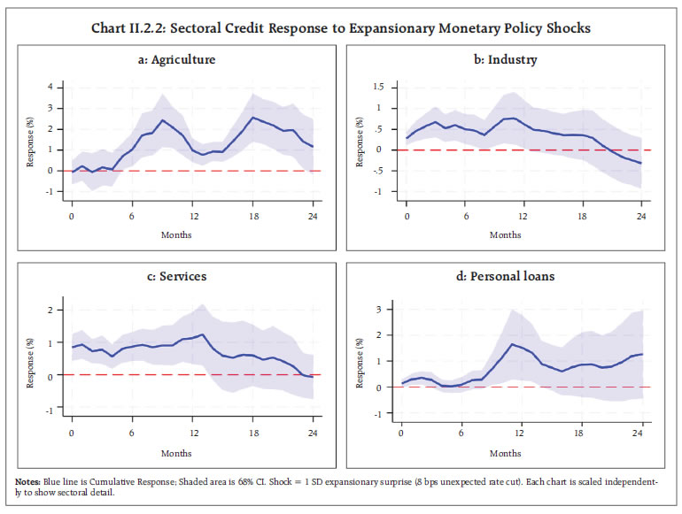 Chart II.2.2: Sectoral Credit Response to Expansionary Monetary Policy Shocks Chart II.2.2: Sectoral Credit Response to Expansionary Monetary Policy Shocks