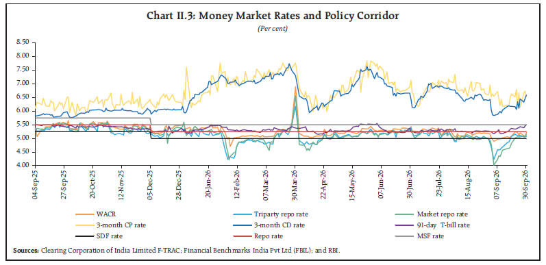 Chart II.3: Money Market Rates and Policy Corridor Chart II.3: Money Market Rates and Policy Corridor