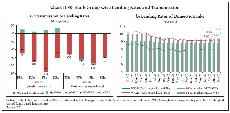 Chart II.30: Bank Group-wise Lending Rates and Transmission Chart II.30: Bank Group-wise Lending Rates and Transmission