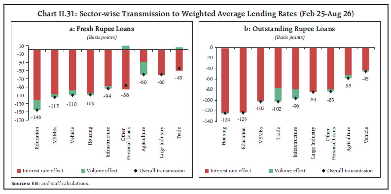 Chart II.31: Sector-wise Transmission to Weighted Average Lending Rates (Feb 25-Aug 26) Chart II.31: Sector-wise Transmission to Weighted Average Lending Rates (Feb 25-Aug 26)