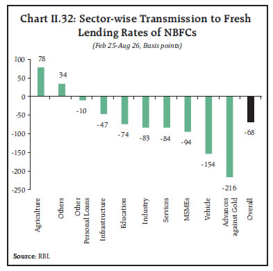 Chart II.32: Sector-wise Transmission to Fresh Lending Rates of NBFCs Chart II.32: Sector-wise Transmission to Fresh Lending Rates of NBFCs