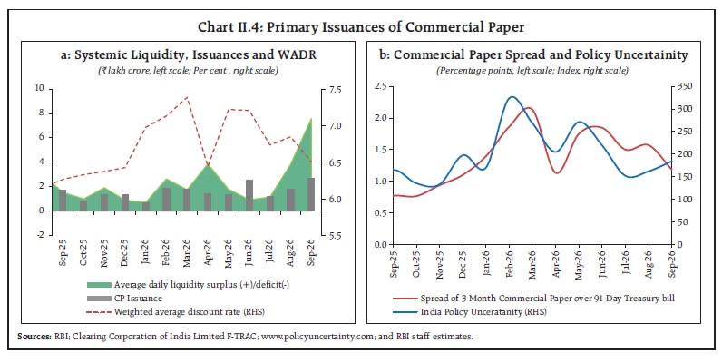 Chart II.4: Primary Issuances of Commercial Paper