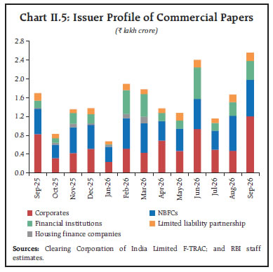 Chart II.5: Issuer Profile of Commercial Papers Chart II.5: Issuer Profile of Commercial Papers