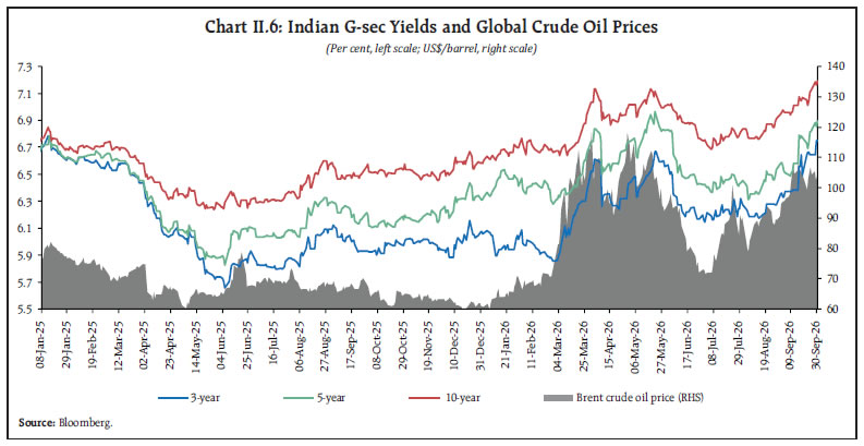 Chart II.6: Indian G-sec Yields and Global Crude Oil Prices