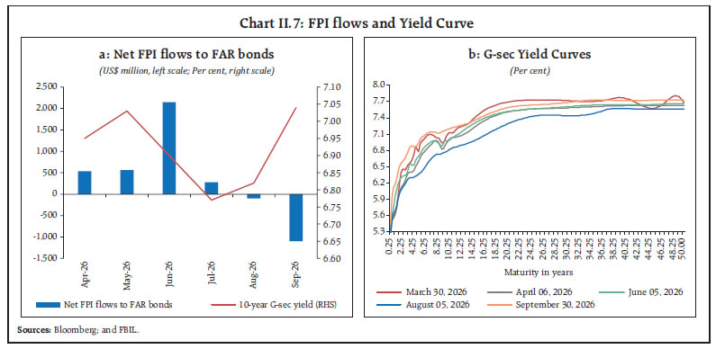 Chart II.7: FPI flows and Yield Curve