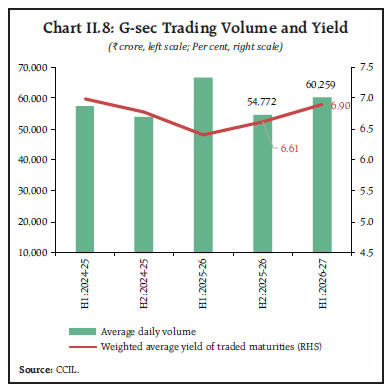 Chart II.8: G-sec Trading Volume and Yield