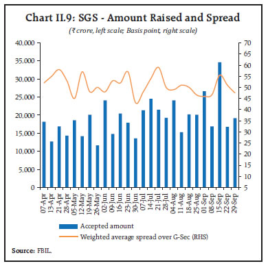 Chart II.9: SGS - Amount Raised and Spread Chart II.9: SGS - Amount Raised and Spread