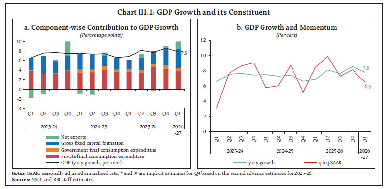 Chart III.1: GDP Growth and its Constituent Chart III.1: GDP Growth and its Constituent
